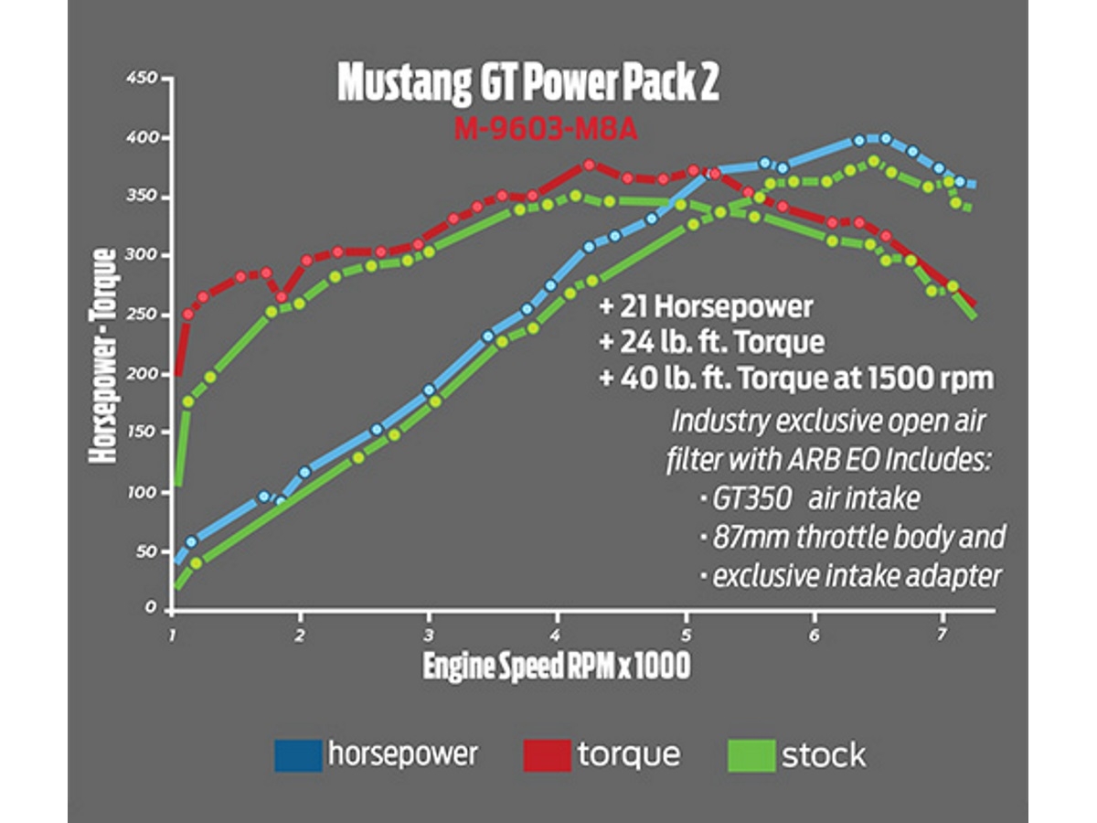 Ford Performance Intake & Calibration Power Pack 2, M-9603-M8A
